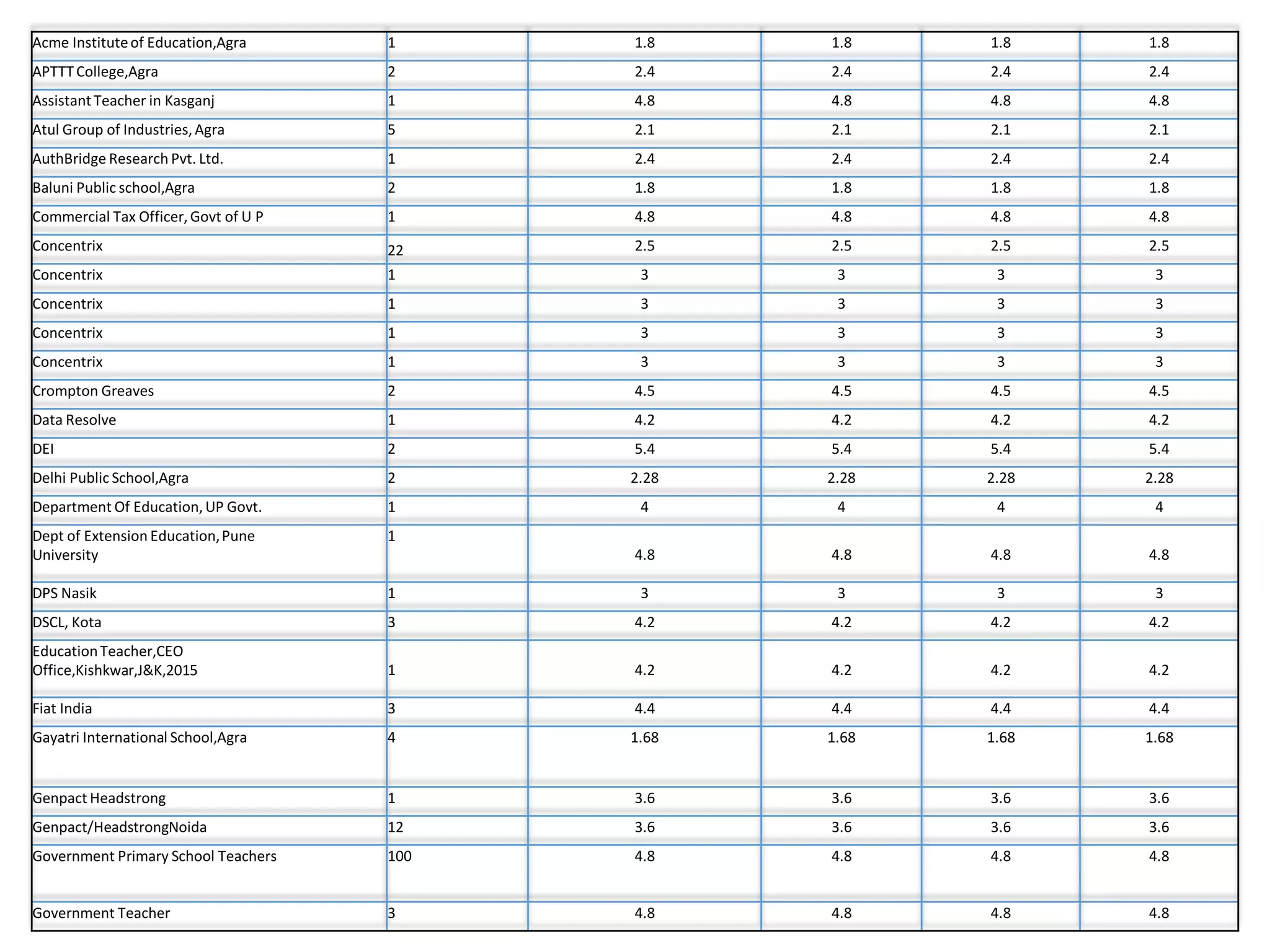 Acme Instituteof Education,Agra 1 1.8 1.8 1.8 1.8
APTTTCollege,Agra 2 2.4 2.4 2.4 2.4
AssistantTeacher in Kasganj 1 4.8 4.8 4.8 4.8
Atul Group of Industries,Agra 5 2.1 2.1 2.1 2.1
AuthBridge Research Pvt. Ltd. 1 2.4 2.4 2.4 2.4
Baluni Public school,Agra 2 1.8 1.8 1.8 1.8
Commercial Tax Officer,Govt of U P 1 4.8 4.8 4.8 4.8
Concentrix 22 2.5 2.5 2.5 2.5
Concentrix 1 3 3 3 3
Concentrix 1 3 3 3 3
Concentrix 1 3 3 3 3
Concentrix 1 3 3 3 3
Crompton Greaves 2 4.5 4.5 4.5 4.5
Data Resolve 1 4.2 4.2 4.2 4.2
DEI 2 5.4 5.4 5.4 5.4
Delhi Public School,Agra 2 2.28 2.28 2.28 2.28
Department Of Education,UP Govt. 1 4 4 4 4
Dept of Extension Education,Pune
University
1
4.8 4.8 4.8 4.8
DPS Nasik 1 3 3 3 3
DSCL, Kota 3 4.2 4.2 4.2 4.2
EducationTeacher,CEO
Office,Kishkwar,J&K,2015 1 4.2 4.2 4.2 4.2
Fiat India 3 4.4 4.4 4.4 4.4
Gayatri International School,Agra 4 1.68 1.68 1.68 1.68
Genpact Headstrong 1 3.6 3.6 3.6 3.6
Genpact/HeadstrongNoida 12 3.6 3.6 3.6 3.6
Government Primary School Teachers 100 4.8 4.8 4.8 4.8
Government Teacher 3 4.8 4.8 4.8 4.8
 