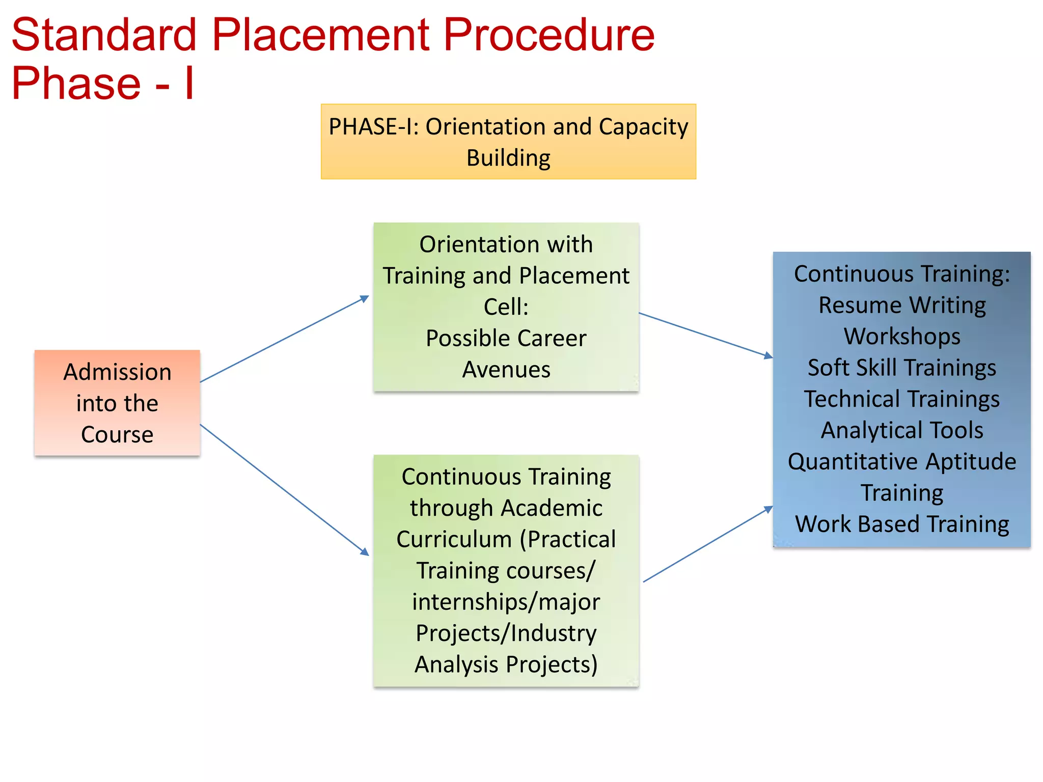 Standard Placement Procedure
Phase - I
Admission
into the
Course
Orientation with
Training and Placement
Cell:
Possible Career
Avenues
Continuous Training
through Academic
Curriculum (Practical
Training courses/
internships/major
Projects/Industry
Analysis Projects)
Continuous Training:
Resume Writing
Workshops
Soft Skill Trainings
Technical Trainings
Analytical Tools
Quantitative Aptitude
Training
Work Based Training
PHASE-I: Orientation and Capacity
Building
 