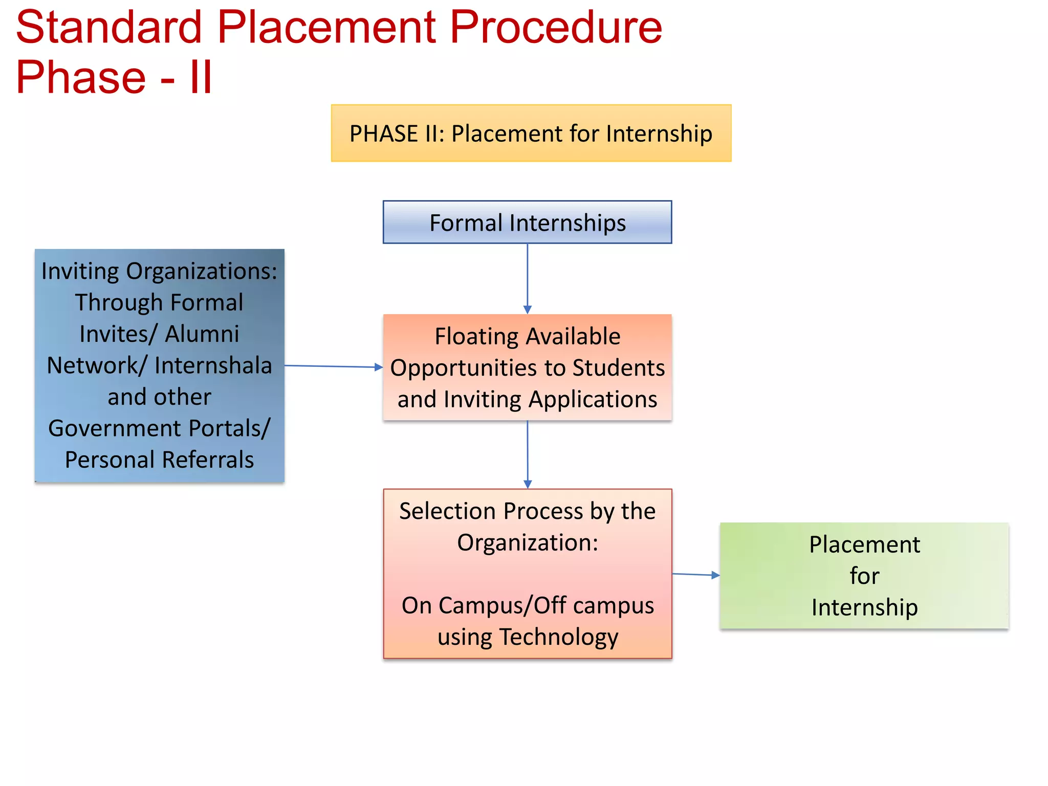 Standard Placement Procedure
Phase - II
Formal Internships
Placement
for
Internship
Floating Available
Opportunities to Students
and Inviting Applications
Inviting Organizations:
Through Formal
Invites/ Alumni
Network/ Internshala
and other
Government Portals/
Personal Referrals
Selection Process by the
Organization:
On Campus/Off campus
using Technology
PHASE II: Placement for Internship
 