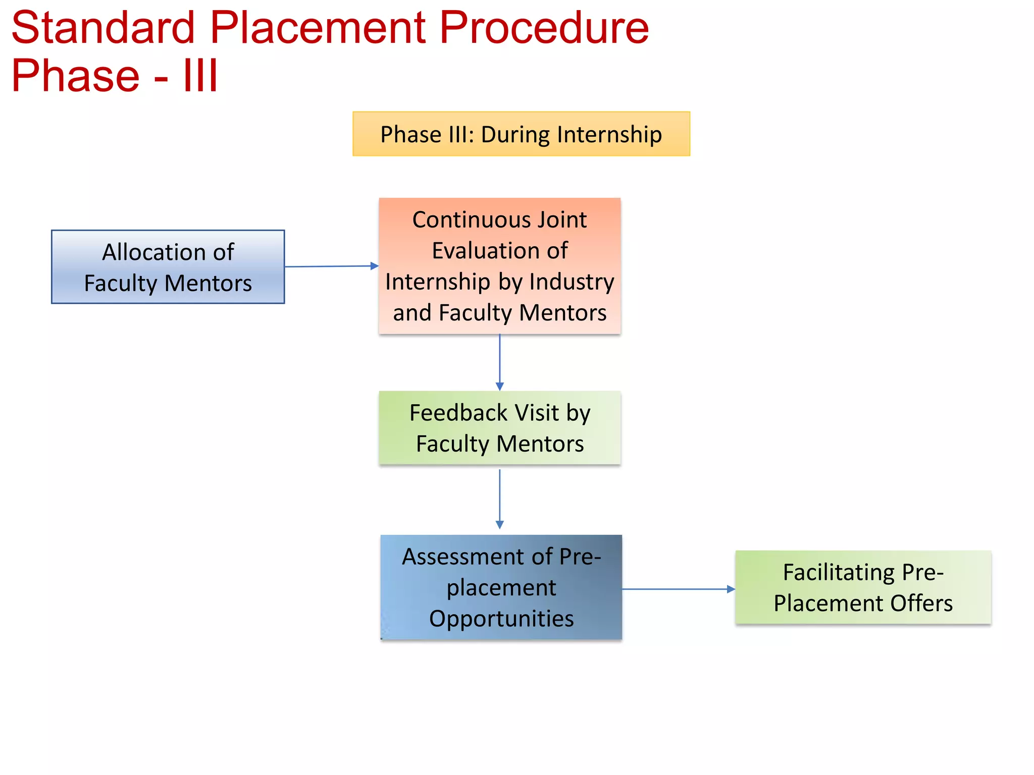 Standard Placement Procedure
Phase - III
Phase III: During Internship
Allocation of
Faculty Mentors
Continuous Joint
Evaluation of
Internship by Industry
and Faculty Mentors
Feedback Visit by
Faculty Mentors
Assessment of Pre-
placement
Opportunities
Facilitating Pre-
Placement Offers
 