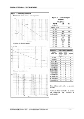 DISEÑO DE EQUIPOS E INSTALACIONES



 Figura 21.- Vasijas y columnas

                                                    Figura 22 .- Corrección por
                                                             material
                                                           MATERIAL
                                                    ASTM        AISI                  fm
                                                   SA 2SS C                            1
                                                  SA203 Ay D                          1,3
                                                    SA 357                             2
                                                    SA 240      304                   2,8
                                                    SA 240     340 L                   3
                                                    SA 240     310 S                  3,8
                                                    SA 240      316                   2,9
                                                    SA 240     316 L                  3,3
                                                    SA 240    316 (Ti)                3,1
                                                    SA 240      321                   2,7
                                                    SA 240      347                   2,9
                                                    SA 240      410                   2,4

                                                 Figura 23.- ESPESORES MÍNIMOS
                                                    Diámetro        Acero    Acero
                                                  exterior (mm)   carbono    inoxi-    Aluminio
                                                                   y baja    dable
                                                                  aleación
                                                    0-350           3         2           4
                                                   351-650          4         3           5
                                                  651-1.000         5          3          7
                                                 1.001-1.400         6         4          8
                                                 1.401-1.950         7         5          9
                                                 1.951-2.550         8         5         10
                                                 2.551-3.250         9         6         12
                                                 3.251-4.000        10         7         13
                                                 4.001-4.800        11         7         14
                                                 4.801-5.750        12         8         16
                                                 5.751-6.750        13         9         17
                                                 6.751-7.850        14        10         19
                                                 7.851-9.000        15        10         20


                                                 Estas tablas están dadas en pesetas
                                                 de 1991.

                                                 Podemos utilizar las tablas de costes
                                                 del COULSON que incluimos a
                                                 continuación:




ESTIMACIÓN DE COSTES Y RENTABILIDAD DE EQUIPOS                                         2.19
 