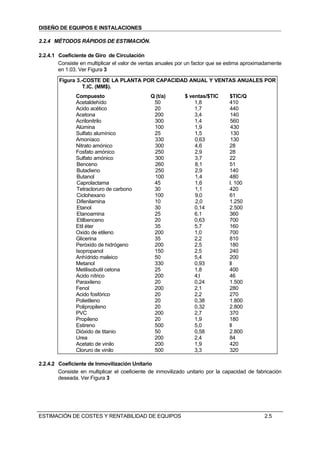 DISEÑO DE EQUIPOS E INSTALACIONES

2.2.4 MÉTODOS RÁPIDOS DE ESTIMACIÓN.

2.2.4.1 Coeficiente de Giro de Circulación
        Consiste en multiplicar el valor de ventas anuales por un factor que se estima aproximadamente
        en 1.03. Ver Figura 3

        Figura 3.-COSTE DE LA PLANTA POR CAPACIDAD ANUAL Y VENTAS ANUALES POR
                  T.IC. (MM$).
               Compuesto                       Q (t/a)        $ ventas/$TIC     $TIC/Q
               Acetaldehído                     50                1,8           410
               Acido acético                    20                1,7           440
               Acetona                          200               3,4           140
               Acrilonitrilo                    300               1,4           560
               Alúmina                          100               1,9            430
               Sulfato alumínico                25                1,5            130
               Amoníaco                         330               0,63           130
               Nitrato amónico                  300               4,6           28
               Fosfato amónico                  250               2,9           28
               Sulfato amónico                  300               3,7           22
               Benceno                          260               8,1           51
               Butadieno                        250               2,9           140
               Butanol                          100               1,4           480
               Caprolactama                     45                1,6           l. 100
               Tetracloruro de carbono          30                1,1           420
               Ciclohexano                      100               9,0           61
               Difenilamina                     10                2,0           1.250
               Etanol                           30                0,14          2.500
               Etanoamina                       25                6,1           360
               Etilbenceno                      20                0,63          700
               Etil éter                        35                5,7           160
               Oxido de etileno                 200               1,0           700
               Glicerina                        35                2,2           810
               Peróxido de hidrógeno            200               2,5           180
               Isopropanol                      150               2,5           240
               Anhídrido maleico                50                5,4           200
               Metanol                          330               0,93          ll
               Metilisobutil cetona             25                1,8           400
               Acido nítrico                    200               4;l           46
               Paraxileno                       20                0,24          1.500
               Fenol                            200               2,1           280
               Acido fosfórico                  20                2,2           270
               Polietileno                      20                0,38          1.800
               Polipropileno                    20                0,32          2.800
               PVC                              200               2,7           370
               Propileno                        20                1,9           180
               Estireno                         500               5,0           ll
               Dióxido de titanio               50                0,58          2.800
               Urea                             200               2,4           84
               Acetato de vinilo                200               1,9           420
               Cloruro de vinilo                500               3,3           320

2.2.4.2 Coeficiente de Inmovilización Unitario
        Consiste en multiplicar el coeficiente de inmovilizado unitario por la capacidad de fabricación
        deseada. Ver Figura 3




ESTIMACIÓN DE COSTES Y RENTABILIDAD DE EQUIPOS                                                 2.5
 