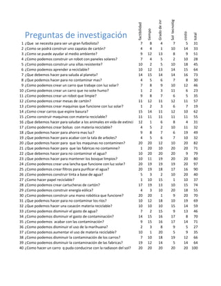 factibilidad
tiempo
Gradodeinnovacion
Soltecnológica
costo
total
1 ¿Que se necesita para ser un gran futbolista? 7 8 4 7 5 31
2 ¿Como se podrá construir uno zapatas de cartón? 4 4 1 10 14 33
3 ¿Como se puede ayudar al medio ambiente? 9 12 13 8 9 51
4 ¿Como podemos construir un robot con paneles solares? 7 4 5 2 10 28
5 ¿Como podemos construir una sillas resistente? 10 2 5 10 18 45
6 ¿Como podemos aprender a reciclable? 10 12 13 14 15 64
7 ¿Que debemos hacer para saluda al planeta? 14 15 14 14 16 73
8 ¿Que podemos hacer para no contaminar mas? 4 5 6 7 8 30
9 ¿Como podemos crear un carro que trabaje con luz solar? 7 8 9 10 12 46
10 ¿Como podemos crear un carro que no vote humo? 1 2 3 11 6 23
11 ¿Como podemos crear un robot que limpie? 9 8 7 6 5 35
12 ¿Como podemos crear mesas de cartón? 11 12 11 12 11 57
13 ¿Como podemos crear maquinas que funcione con luz solar? 1 2 3 6 7 19
14 ¿Como crear carros que espire basura? 15 14 11 12 10 62
15 ¿Como construir maquinas con materia reciclable? 11 11 11 11 11 55
16 ¿Que debemos hacer para saludar a los animales en vida de extinción?12 1 6 8 4 31
17 ¿Como podemos crear bolsas con materia reciclable? 4 5 2 10 11 32
18 ¿Que podemos hacer para ahorra mas luz? 9 8 7 6 19 49
19 ¿Que podemos hacer para acabar con la tala de arboles? 4 5 6 7 10 32
20 ¿Que podemos hacer para que los maquinas no contaminen? 20 20 12 10 20 82
21 ¿Que podemos hacer para que las fabricas no contamine? 1 20 10 20 20 71
22 ¿Que debemos hacer para no contaminar el agua? 10 20 20 20 9 79
23 ¿Que podemos hacer para mantener los bosque limpios? 10 11 19 20 20 80
24 ¿Como podemos crear una lancha que funcione con luz solar? 20 19 19 19 20 97
25 ¿Como podemos crear filtros para purificar el agua? 20 19 18 17 16 90
26 ¿Como podemos construir tinta a base de agua? 5 3 2 10 20 40
27 ¿Como hacer papel reciclable? 1 10 15 1 10 37
28 ¿Como podemos crear cartucheras de cartón? 17 19 13 10 15 74
29 ¿Como podemos construir energía eólica? 4 3 10 20 18 55
30 ¿Como podemos construir una mano robótica que funcione? 20 20 1 9 20 70
31 ¿Que podemos hacer para no contaminar los ríos? 10 12 18 10 19 69
32 ¿Que podemos hacer una casacón materia reciclable? 10 10 10 15 14 59
33 ¿Como podemos disminuir el gasto de agua? 7 2 15 9 13 46
34 ¿Como podemos disminuir el gasto de contaminación? 14 15 16 17 8 70
35 ¿Como podemos acabar con las contaminación? 9 15 16 17 14 71
36 ¿Como podemos disminuir el uso de la marihuana? 2 3 8 9 5 27
37 ¿Como podemos aumentar el uso de materia reciclable? 10 1 20 5 9 35
38 ¿Como podemos disminuir la contaminación de los carros? 7 10 18 19 12 66
39 ¿Como podemos disminuir la contaminación de las fabricas? 19 12 14 5 14 64
40 ¿Como hacer un carro q puda conducirse con la radiason del sol? 20 20 20 20 20 100
Preguntas de investigación
 