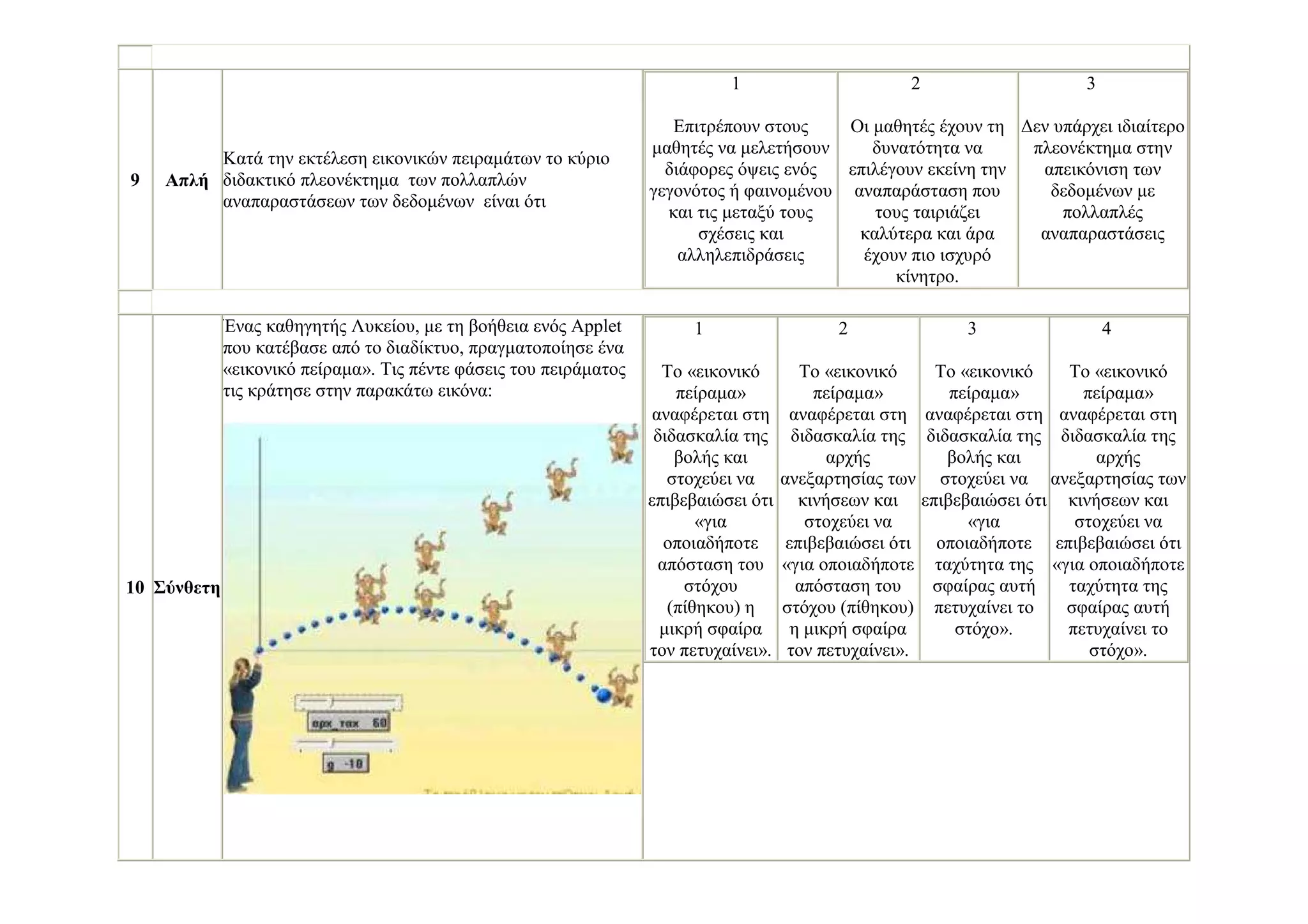 9 Απλή
Κατά την εκτέλεση εικονικών πειραµάτων το κύριο
διδακτικό πλεονέκτηµα των πολλαπλών
αναπαραστάσεων των δεδοµένων είναι ότι
1
Επιτρέπουν στους
µαθητές να µελετήσουν
διάφορες όψεις ενός
γεγονότος ή φαινοµένου
και τις µεταξύ τους
σχέσεις και
αλληλεπιδράσεις
2
Οι µαθητές έχουν τη
δυνατότητα να
επιλέγουν εκείνη την
αναπαράσταση που
τους ταιριάζει
καλύτερα και άρα
έχουν πιο ισχυρό
κίνητρο.
3
∆εν υπάρχει ιδιαίτερο
πλεονέκτηµα στην
απεικόνιση των
δεδοµένων µε
πολλαπλές
αναπαραστάσεις
10 Σύνθετη
Ένας καθηγητής Λυκείου, µε τη βοήθεια ενός Applet
που κατέβασε από το διαδίκτυο, πραγµατοποίησε ένα
«εικονικό πείραµα». Τις πέντε φάσεις του πειράµατος
τις κράτησε στην παρακάτω εικόνα:
1
Το «εικονικό
πείραµα»
αναφέρεται στη
διδασκαλία της
βολής και
στοχεύει να
επιβεβαιώσει ότι
«για
οποιαδήποτε
απόσταση του
στόχου
(πίθηκου) η
µικρή σφαίρα
τον πετυχαίνει».
2
Το «εικονικό
πείραµα»
αναφέρεται στη
διδασκαλία της
αρχής
ανεξαρτησίας των
κινήσεων και
στοχεύει να
επιβεβαιώσει ότι
«για οποιαδήποτε
απόσταση του
στόχου (πίθηκου)
η µικρή σφαίρα
τον πετυχαίνει».
3
Το «εικονικό
πείραµα»
αναφέρεται στη
διδασκαλία της
βολής και
στοχεύει να
επιβεβαιώσει ότι
«για
οποιαδήποτε
ταχύτητα της
σφαίρας αυτή
πετυχαίνει το
στόχο».
4
Το «εικονικό
πείραµα»
αναφέρεται στη
διδασκαλία της
αρχής
ανεξαρτησίας των
κινήσεων και
στοχεύει να
επιβεβαιώσει ότι
«για οποιαδήποτε
ταχύτητα της
σφαίρας αυτή
πετυχαίνει το
στόχο».
 