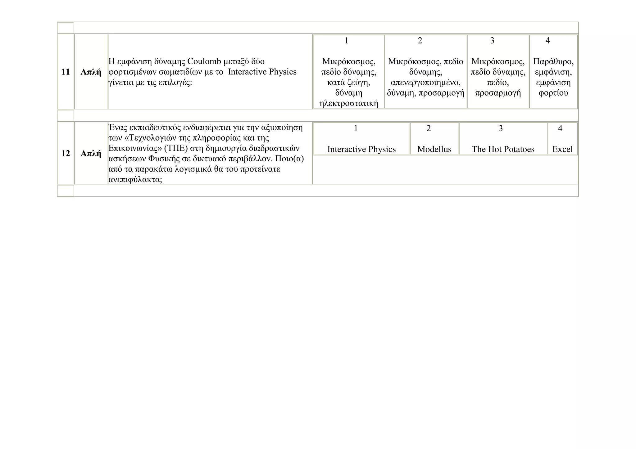 11 Απλή
Η εµφάνιση δύναµης Coulomb µεταξύ δύο
φορτισµένων σωµατιδίων µε το Interactive Physics
γίνεται µε τις επιλογές:
1
Μικρόκοσµος,
πεδίο δύναµης,
κατά ζεύγη,
δύναµη
ηλεκτροστατική
2
Μικρόκοσµος, πεδίο
δύναµης,
απενεργοποιηµένο,
δύναµη, προσαρµογή
3
Μικρόκοσµος,
πεδίο δύναµης,
πεδίο,
προσαρµογή
4
Παράθυρο,
εµφάνιση,
εµφάνιση
φορτίου
12 Απλή
Ένας εκπαιδευτικός ενδιαφέρεται για την αξιοποίηση
των «Τεχνολογιών της πληροφορίας και της
Επικοινωνίας» (ΤΠΕ) στη δηµιουργία διαδραστικών
ασκήσεων Φυσικής σε δικτυακό περιβάλλον. Ποιο(α)
από τα παρακάτω λογισµικά θα του προτείνατε
ανεπιφύλακτα;
1
Interactive Physics
2
Modellus
3
The Hot Potatoes
4
Excel
 