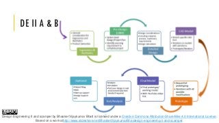 DE II A & B
Design Engineering II and scamper by Bhasker Vijaykumar Bhatt is licensed under a Creative Commons Attribution-ShareAlike 4.0 International License.
Based on a work athttp://www.slideshare.net/BhaskerVijaykumarBha/design-engineering-ii-and-scamper.
 