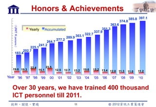 Honors & Achievements
                                                                                                385.8 397.1
                                                                                        374.8
   （                                                                            363.6
   UNIT: K persons




                     Yearly        Accumulated                             351.3
                                                                      337.9
                                                  289.9 303.1 322.7
                                          277.2
                      264.7
   ）
                 241.2
            225.1
        202.7
   183.4



                     22.4          23.5
   19.6 19.3                16.1          12.5   12.7   13.2   19.6   15.2 13.4
                                                                                12.0 11.3     11.0    11.2

Year '96 '97 '98 '99                 00    ‘01    '02    '03    '04   '05   '06   ‘07   ‘08     ‘09   ‘10


  Over 30 years, we have trained 400 thousand
  ICT personnel till 2011.
                                                        11
 