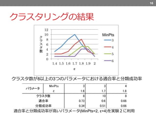 クラスタリングの結果
クラスタ数が8以上の3つのパラメータにおける適合率と分類成功率
16
MinPts
MinPts 3 3 4
ε 1.6 1.7 1.8
8 10 8
0.73 0.6 0.66
0.34 0.51 0.66
パラメータ
クラスタ数
適合率
分類成功率
適合率と分類成功率が高いパラメータ(MinPts=2, ε=4)を実験２に利用
 