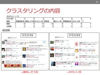 クラスタリングの内容
17
→美味しそう系 →かわいい系
クラスタ2 クラスタ3
成功例
MinPts=4, ε=1.8
クラスタID 1 2 3 4 5 6 7 8
解釈 問題提起系 美味しそう系 かわいい系 感嘆系 懐かしい系 問題提起系 おもしろ系 ？
個数 8 5 21 22 4 7 4 6
正解数 5 4 21 9 4 4 4 0
反応ツイート 反応ツイート
 
