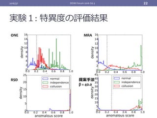 実験１: 特異度の評価結果
2016/3/1
ONE
DEIM	Forum	2016	G6-3		 22
MRA
RSD 提案⼿法	
β	=	40.0
 