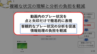 6/28
複雑な状況の理解と分析の負担を軽減
状況の整理
動画内のプレー状況を
点と⽮印だけで簡易的に表現
客観的なプレー状況の分析を促進
情報処理の負担を軽減
 