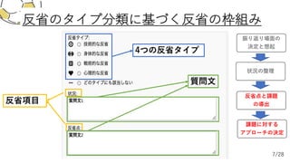 反省のタイプ分類に基づく反省の枠組み
反省項⽬
4つの反省タイプ
反省点と課題
の導出
課題に対する
アプローチの決定
質問⽂
7/28
 