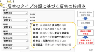 反省のタイプ分類に基づく反省の枠組み
状況：反省場⾯を具体的に特定
反省点：反省の対象となる⾏動
原因：原因を分析し要因を明確化
課題：改善すべき⾏動や判断を特定
改善法：具体的な改善法を決定
⽬標設定：改善に向けた⾏動を計画
反省点と課題
の導出
課題に対する
アプローチの決定
9/28
 
