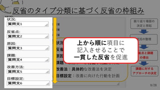 反省のタイプ分類に基づく反省の枠組み
状況：反省場⾯を具体的に特定
反省点：反省の対象となる⾏動
原因：原因を分析し要因を明確化
課題：改善すべき⾏動や判断を特定
改善法：具体的な改善法を決定
⽬標設定：改善に向けた⾏動を計画
反省点と課題
の導出
課題に対する
アプローチの決定
9/28
上から順に項⽬に
記⼊させることで
⼀貫した反省を促進
 