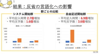 結果：反省の⾔語化への影響
・平均記⼊時間：6.9倍増加
・平均⽂字数：3.6倍増加
・平均記⼊時間 2.7倍増加
・平均⽂字数：1.6倍増加
群ごとの⽐較
システム開始群 ⾃由記述開始群
16/28
 