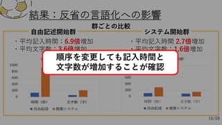 結果：反省の⾔語化への影響
・平均記⼊時間：6.9倍増加
・平均⽂字数：3.6倍増加
・平均記⼊時間 2.7倍増加
・平均⽂字数：1.6倍増加
群ごとの⽐較
システム開始群
⾃由記述開始群
16/28
順序を変更しても記⼊時間と
⽂字数が増加することが確認
 
