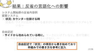 結果：反省の⾔語化への影響
システム開始群の反省内容例
提案システム
・ 状況: カウンター仕掛ける時
反省点: ワイドに広がっている選⼿がいるのに狭い⽅向にドリブルして
いる〜
⾃由記述
・サイドから攻められている時に、マークにいけていない。誰が守備に
⾏くのかをはっきりさせないといけない。〜
⾃由記述で「状況」の項⽬から書き始めており
枠組みでの書き⽅を参考に記⼊
17/28
 
