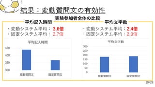 結果：変動質問⽂の有効性
・変動システム平均：2.4倍
・固定システム平均：2.0倍
・変動システム平均： 3.6倍
・固定システム平均： 2.7倍
実験参加者全体の⽐較
平均⽂字数
平均記⼊時間
19/28
 