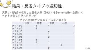 結果：反省タイプの適切性
実験1・実験2で収集した反省⽂章（29⽂）をSentenceBertを⽤いて
ベクトル化しクラスタリング
技術 戦術 ⾝体 ⼼理
クラスタ1 3 4 3
クラスタ2 3
クラスタ3 4
クラスタ4 1 1
クラスタ5 2
クラスタ6 2
クラスタ7 2 1
クラスタ8 1
クラスタ9 2
クラスタ数9がシルエットスコア最上位
21/28
 