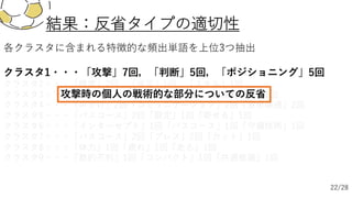 結果：反省タイプの適切性
各クラスタに含まれる特徴的な頻出単語を上位3つ抽出
クラスタ1・・・「攻撃」7回，「判断」5回，「ポジショニング」5回
クラスタ2・・・「精度」2回，「逆⾜」1回，「スキル」1回
クラスタ3・・・「ライン」4回，「約束事」2回，「組織的守備」1回
クラスタ4・・・「声かけ」2回「コミュニケーション」2回「意思疎通」2回
クラスタ5・・・「パスコース」2回「限定」1回「寄せる」1回
クラスタ6・・・「インターセプト」1回「パスコース」1回「守備技術」1回
クラスタ7・・・「パスコース」2回「プレス」2回「カット」1回
クラスタ8・・・「体⼒」1回「疲れ」1回「⾛る」1回
クラスタ9・・・「数的不利」1回「コンパクト」1回「共通意識」1回
攻撃時の個⼈の戦術的な部分についての反省
22/28
 