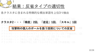 結果：反省タイプの適切性
各クラスタに含まれる特徴的な頻出単語を上位3つ抽出
クラスタ1・・・「攻撃」7回，「判断」5回，「ポジショニング」5回
クラスタ2・・・「精度」2回，「逆⾜」1回，「スキル」1回
クラスタ3・・・「ライン」4回，「約束事」2回，「組織的守備」1回
クラスタ4・・・「声かけ」2回「コミュニケーション」2回「意思疎通」2回
クラスタ5・・・「パスコース」2回「限定」1回「寄せる」1回
クラスタ6・・・「インターセプト」1回「パスコース」1回「守備技術」1回
クラスタ7・・・「パスコース」2回「プレス」2回「カット」1回
クラスタ8・・・「体⼒」1回「疲れ」1回「⾛る」1回
クラスタ9・・・「数的不利」1回「コンパクト」1回「共通意識」1回
攻撃時の個⼈のボールを扱う技術についての反省
22/28
 