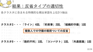 結果：反省タイプの適切性
各クラスタに含まれる特徴的な頻出単語を上位3つ抽出
クラスタ1・・・「攻撃」7回，「判断」5回，「ポジショニング」5回
クラスタ2・・・「精度」2回，「逆⾜」1回，「スキル」1回
クラスタ3・・・「ライン」4回，「約束事」2回，「組織的守備」1回
クラスタ4・・・「声かけ」2回「コミュニケーション」2回「意思疎通」2回
クラスタ5・・・「パスコース」2回「限定」1回「寄せる」1回
クラスタ6・・・「インターセプト」1回「パスコース」1回「守備技術」1回
クラスタ7・・・「パスコース」2回「プレス」2回「カット」1回
クラスタ8・・・「体⼒」1回「疲れ」1回「⾛る」1回
クラスタ9・・・「数的不利」1回，「コンパクト」1回，「共通意識」1回
複数⼈での守備の戦術ついての反省
22/28
 