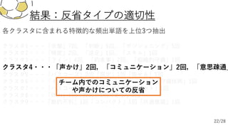 結果：反省タイプの適切性
各クラスタに含まれる特徴的な頻出単語を上位3つ抽出
クラスタ1・・・「攻撃」7回，「判断」5回，「ポジショニング」5回
クラスタ2・・・「精度」2回，「逆⾜」1回，「スキル」1回
クラスタ3・・・「ライン」4回，「約束事」2回，「組織的守備」1回
クラスタ4・・・「声かけ」2回，「コミュニケーション」2回，「意思疎通」
クラスタ5・・・「パスコース」2回「限定」1回「寄せる」1回
クラスタ6・・・「インターセプト」1回「パスコース」1回「守備技術」1回
クラスタ7・・・「パスコース」2回「プレス」2回「カット」1回
クラスタ8・・・「体⼒」1回「疲れ」1回「⾛る」1回
クラスタ9・・・「数的不利」1回「コンパクト」1回「共通意識」1回
チーム内でのコミュニケーション
や声かけについての反省
22/28
 