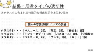結果：反省タイプの適切性
各クラスタに含まれる特徴的な頻出単語を上位3つ抽出
クラスタ1・・・「攻撃」7回，「判断」5回，「ポジショニング」5回
クラスタ2・・・「精度」2回，「逆⾜」1回，「スキル」1回
クラスタ3・・・「ライン」4回，「約束事」2回，「組織的守備」1回
クラスタ4・・・「声かけ」2回「コミュニケーション」2回「意思疎通」2回
クラスタ5・・・「パスコース」2回，「限定」1回，「寄せる」1回
クラスタ6・・・「インターセプト」1回，「パスコース」1回，「守備技術」
クラスタ7・・・「パスコース」2回，「プレス」2回，「カット」1回
クラスタ8・・・「体⼒」1回「疲れ」1回「⾛る」1回
クラスタ9・・・「数的不利」1回「コンパクト」1回「共通意識」1回
個⼈の守備技術についての反省
22/28
 
