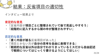 結果：反省項⽬の適切性
否定的な意⾒
・「書く内容が被る反省項⽬があった」
・「項⽬とかない⽅が⾃分の思考を⾃由に表現できる」
・「戦術的な反省以外は⾃分でわかりきっているミスだから⾃由記述
で戦術についてはじっくり書けるようにしてほしい」
インタビュー結果より
肯定的な意⾒
・「反省内容が項⽬ごとに整理されていて後で⾒返しやすそう」
・「段階的に記⼊するから頭の中が整理されやすい」
25/28
 