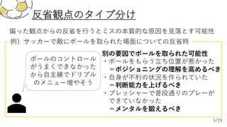 偏った観点からの反省を⾏うとミスの本質的な原因を⾒落とす可能性
反省観点のタイプ分け
1/15
ボールのコントロール
がうまくできなかった
から⾃主練でドリブル
のメニュー増やそう
別の要因でボールを取られた可能性
・ボールをもらう⽴ち位置が悪かった
＝ポジショニングの理解を⾼めるべき
・⾃⾝が不利の状況を作られていた
＝判断能⼒を上げるべき
・プレッシャーで普段通りのプレーが
できていなかった
＝メンタルを鍛えるべき
例）サッカーで敵にボールを取られた場⾯についての反省時
 