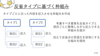 タイプごとに沿った内容を記⼊させる枠組みを作成
反省タイプに基づく枠組み
1/15
タイプ1
項⽬1
項⽬2
タイプ2
項⽬1
項⽬2
-記⼊
-記⼊
-記⼊
-記⼊
考慮すべき要素を反省タイプと
項⽬ごとに整理しながら記⼊できる
枠組みを提⽰
加えて反省点の⾔語化を容易にする
仕組みを提供
 