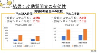 結果：変動質問⽂の有効性
・変動システム平均：2.4倍
・固定システム平均：2.0倍
・変動システム平均： 3.6倍
・固定システム平均： 2.7倍
実験参加者全体の⽐較
平均⽂字数
平均記⼊時間
19/30
 