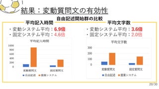 結果：変動質問⽂の有効性
・変動システム平均：6.9倍
・固定システム平均：4.6倍
平均記⼊時間
⾃由記述開始群の⽐較
・変動システム平均：3.6倍
・固定システム平均：2.0倍
20/30
平均⽂字数
 