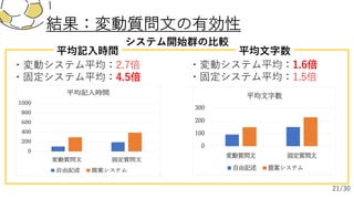 結果：変動質問⽂の有効性
平均記⼊時間
システム開始群の⽐較
・変動システム平均：2.7倍
・固定システム平均：4.5倍
・変動システム平均：1.6倍
・固定システム平均：1.5倍
21/30
平均⽂字数
 