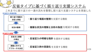 反省タイプに基づく振り返り⽀援システム
・振り返り場⾯の整理を⽀援する機能
・複雑な状況の理解と分析の負担
・反省記⼊の明確な指針
・反省記⼊時の⾔語化
振り返り場⾯の
決定と想起
状況の整理
反省点と課題
の導出
課題に対する
アプローチの決定
反省記⼊準備段階
反省記⼊段階
を軽減する機能
を提供する機能
を⽀援する機能
これまでに振り返りの⼀連の流れを整理し振り返り⽀援システムを実装した
4/28
 