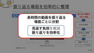 5/28
振り返る場⾯を効率的に整理
振り返り場⾯の
決定と想起
⻑時間の動画を振り返る
場⾯ごとに分割
⾒返す負担を軽減
振り返りを効率化
 