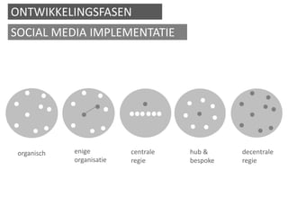 organisch 
enige organisatie 
centrale regie 
decentrale regie 
hub & bespoke 
ONTWIKKELINGSFASEN 
SOCIAL MEDIA IMPLEMENTATIE  