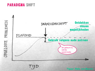 Gebruik volgens oude patroon 
Ontdekken nieuwe mogelijkheden 
PARADIGMA SHIFT 
Figuur: Niels van Maaren 
dit gebeurt nu ook bij 
social media  