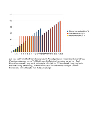 Zeit- und Geldverlust bei Unternehmungen durch Nichtabgabe einer Verschwiegenheitserklärung.
(Patentanmelder muss bis zur Veröffentlichung des Patentes/Anmeldung warten, ca. 1 Jahr)
Unternehmensentwicklung wurde technologisch überholt, ca. 25% der Entwicklung ging in die
falsche Richtung (Darstellung), es kann aber auch zu totalen Fehlentwicklungen kommen.
Gemeinsame Entwicklung bis zum Ziel (Darstellung).
1 2 3 4 5 6 7 8 9 1011121314151617181920212223242526
0
20
40
60
80
100
120
Unternehmensentwicklung %
externe Entwicklung %
Unternehmensverlust %
 