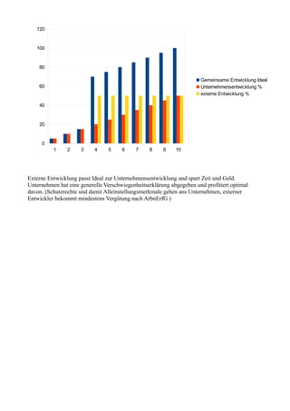 Externe Entwicklung passt Ideal zur Unternehmensentwicklung und spart Zeit und Geld.
Unternehmen hat eine generelle Verschwiegenheitserklärung abgegeben und profitiert optimal
davon. (Schutzrechte und damit Alleinstellungsmerkmale gehen ans Unternehmen, externer
Entwickler bekommt mindestens Vergütung nach ArbnErfG )
1 2 3 4 5 6 7 8 9 10
0
20
40
60
80
100
120
Gemeinsame Entwicklung Ideal
Unternehmensentwicklung %
externe Entwicklung %
 