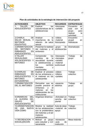 17

Plan de actividades de la estrategia de intervención del proyecto
ACTIVIDADES
OBJETIVO
RECURSOS
1,
TALLER
DE Explicar
las -fotocopias
ADOLESCENTES
características de la -carteles
adolescencias

2.CHARLA
DE
SALUD SEXUAL Y
MATONOE
EDUCATIVO
3.DRAMATIZACION
DEL MATONEO Y
EMBARAZO
EN
ADOLESCENTES
4.TALLER
SEXUALIDAD
ADLOESCENTES Y
MATONEO

ESTRATEGIAS
Encuentro en
aula con el
grupo
para
realizar
la
actividad
Encuentro
grupal
en
bibliotecas

Analizar
la
importancia de la
relación de salud
sexual
Presentar la realidad
del matoneo y el
embarazo

-videos
-material
fotocopiado

Comprender
los
cambios
de
la
sexualidad durante
la adolescencias y
los
cambios
mentales
y
emocionales
6.CHARLAS
DE Explicar el proceso
EMBARAZO
EN de los embarazos y
ADOLESCENTES Y el matoneo en los
MATONES
adolescentes
ESTUDIANTES
7.DRAMATIZACION Demostrar que es
DEL EL MATONEO
posible prevenir el
embarazo
y
el
matoneo en los
adolescentes de las
instituciones
8.DINAMICAS DEL Organizar dinámica
LA ALEGRIA DEL
GRUPO
DE
ADOLESCENTES
10.DRAMATIZACION Mostrar la realidad
DE UNA NUEVA de los adolescentes
VIDA COMO
con la problemática
del matoneo y el ser
madurez
adolescentes
11.RECREACION Y Motivar al grupo
SOCIALIZACION
para estudiar y vivir
sanamente

.fotocopias
-mensajes
-carteles
-material
audiovisual

Trabajo
grupo

-videos
-folletos
-carteles

Trabajo
colectivo

-espacios
abiertos

Trabajo
grupo

.grupo
de Dramatizado
adolescentes

de

en

-Actividad en Trabajo
cancha del colectivo
plantel
Aula de clase Trabajo
-material de colectivo
apoyo

-recreación
Mesa redonda
-aula
de
institución

 
