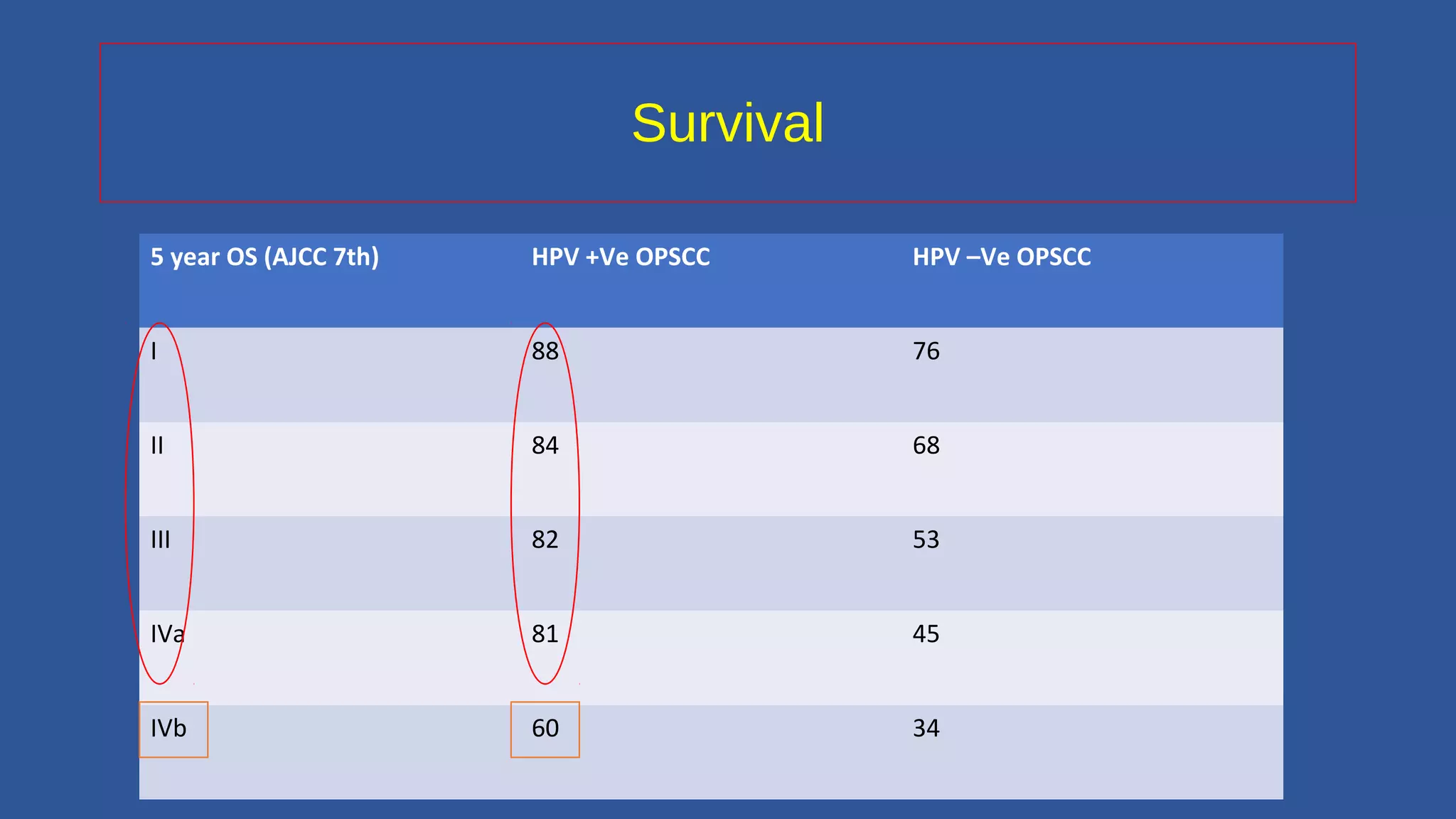 Treatment Deintensification in HPV positive head and neck cancer | PPT