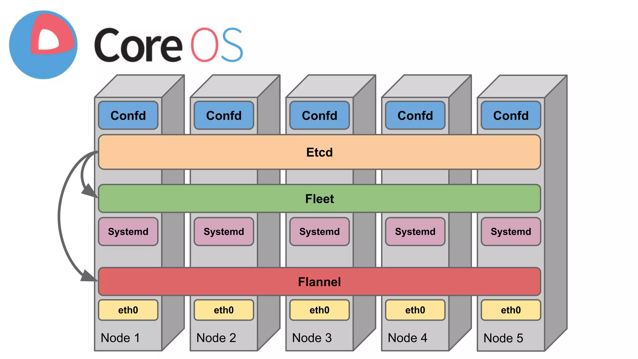 Confd Confd Confd Confd Confd 
Etcd 
Fleet 
Systemd Systemd Systemd Systemd Systemd 
Flannel 
eth0 eth0 eth0 eth0 eth0 
Node 1 Node 2 Node 3 Node 4 Node 5 
 