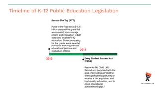 Timeline of K-12 Public Education Legislation
2010
Race to The Top (RTT)
Race to the Top was a $4.35
billion competitive grant that
was created to encourage
reform and innovation in both
state and location K-12
education. States competing
for the grants were awarded
points for enacting various
educational policies and
evaluation criteria.
2015
Every Student Success Act
(ESSA)
Replaced No Child Left
Behind and purposed with the
goal of providing all "children
with significant opportunity to
receive a fair, equitable, and
high-quality education, and to
close educational
achievement gaps."
 