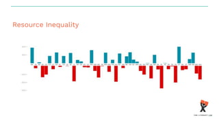 Resource Inequality
 