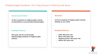 Disadvantaged Students: The 4 Key Groups in Districts We Serve
Socioeconomic Status
43.9% of students in Virginia public schools
are identiﬁed as economically disadvantaged.
Reading Proﬁciency
65% pass rate for economically
disadvantaged students in Virginia public
schools.
Minorities
51.6% of students in Virginia public schools
identify as non-white
Reading Proﬁciency
- AAPI: 89% pass rate
- Black: 65% pass rate
- Hispanic/Latinx: 66% pass rate
- White: 85% pass rate
 