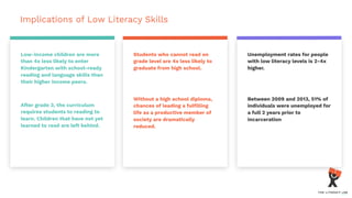 Implications of Low Literacy Skills
Low-income children are more
than 4x less likely to enter
Kindergarten with school-ready
reading and language skills than
their higher income peers.
A er grade 3, the curriculum
requires students to reading to
learn. Children that have not yet
learned to read are le behind.
Students who cannot read on
grade level are 4x less likely to
graduate from high school.
Without a high school diploma,
chances of leading a fulﬁlling
life as a productive member of
society are dramatically
reduced.
Unemployment rates for people
with low literacy levels is 2-4x
higher.
Between 2009 and 2013, 51% of
individuals were unemployed for
a full 2 years prior to
incarceration
 