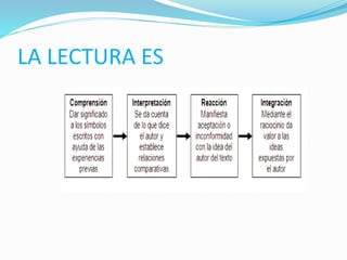 LA LECTURA ES
 