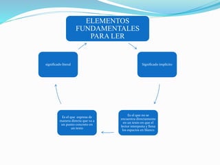 ELEMENTOS
FUNDAMENTALES
PARA LER
Significado implícito
Es el que no se
encuentra directamente
en un texto en que el
lector interpreta y llena
los espacios en blanco
Es el que expresa de
manera directa que va a
un punto concreto en
un texto
significado literal
 