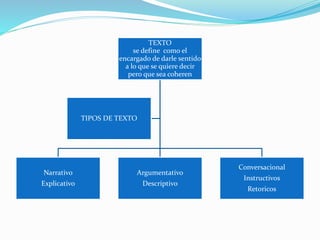 TEXTO
se define como el
encargado de darle sentido
a lo que se quiere decir
pero que sea coheren
Narrativo
Explicativo
Argumentativo
Descriptivo
Conversacional
Instructivos
Retoricos
TIPOS DE TEXTO
 